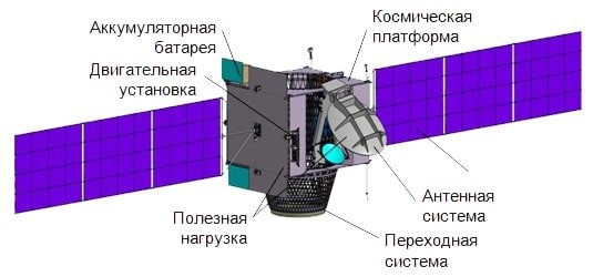 КАЗАХСТАН НАМЕРЕН К 2029 ГОДУ ЗАПУСТИТЬ НОВЫЙ СПУТНИК СВЯЗИ